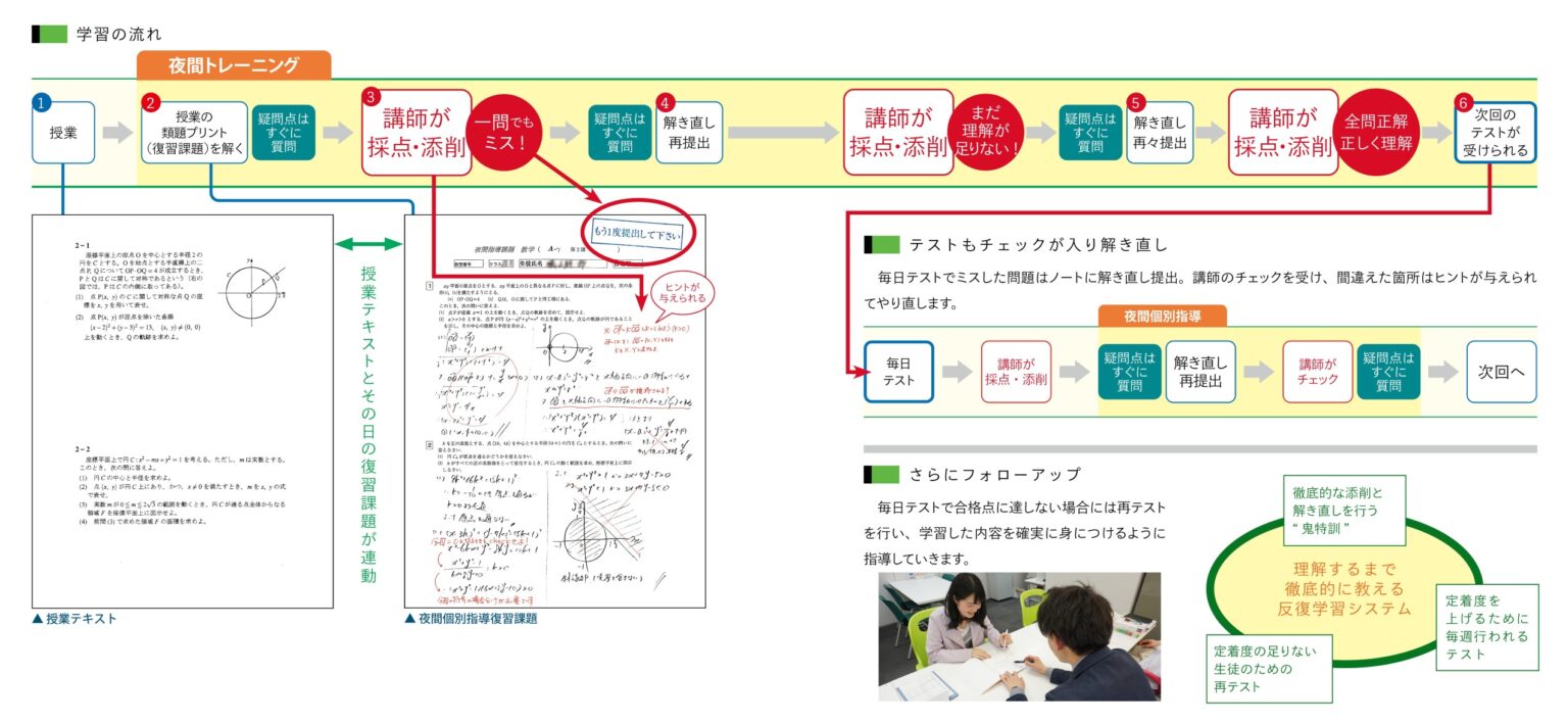 数学鬼特訓の流れ