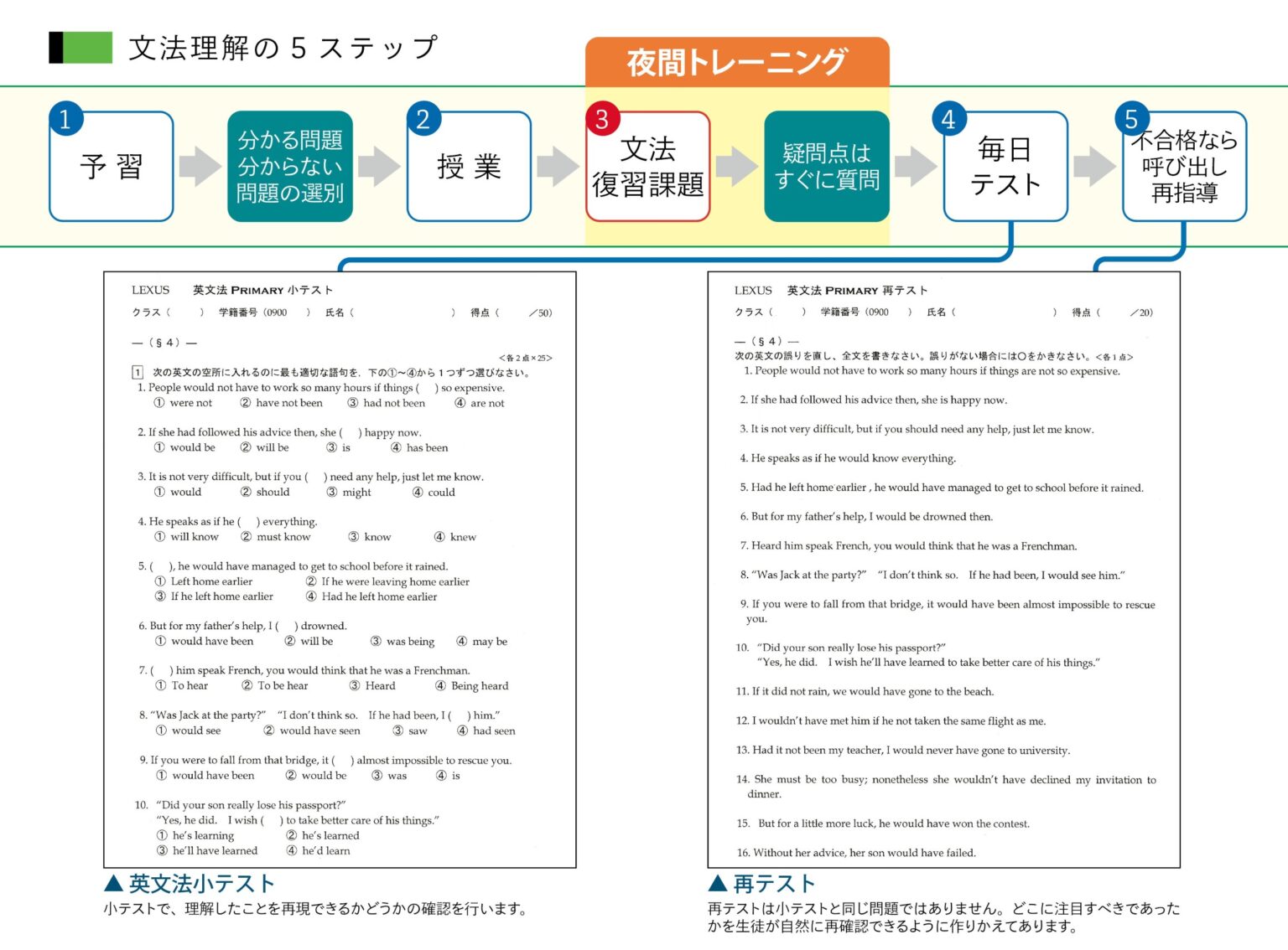 英語（文法）鬼特訓の流れ